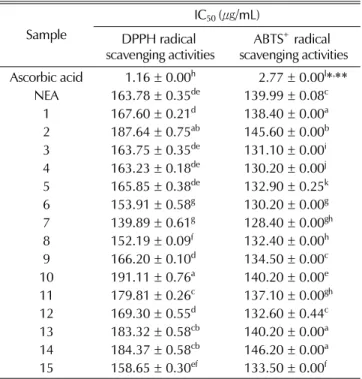 Table 11. Analysis of variance for radical scavenging activities of Angelica gigas Nakai extract with extrusion conditions during processing.