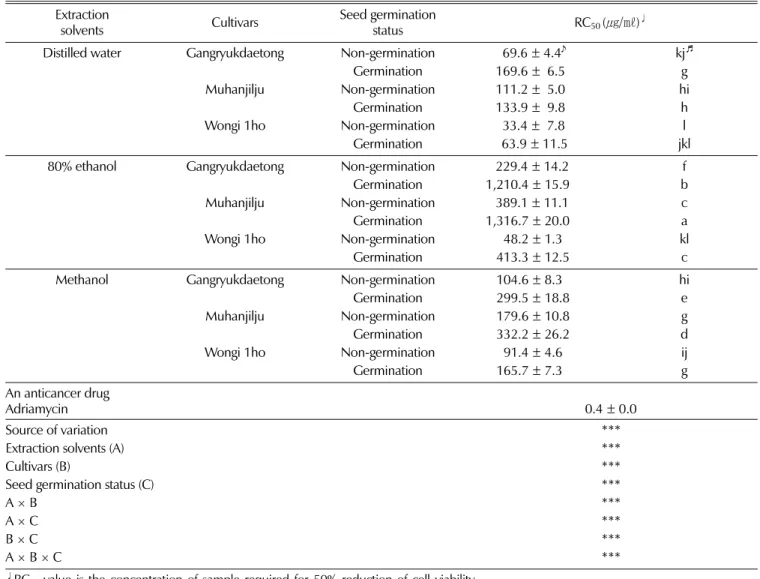 Table 2. The RC 50  of cytotoxicity against AGS of seed extracts  by extraction solvents and germination status in Korean pepper.