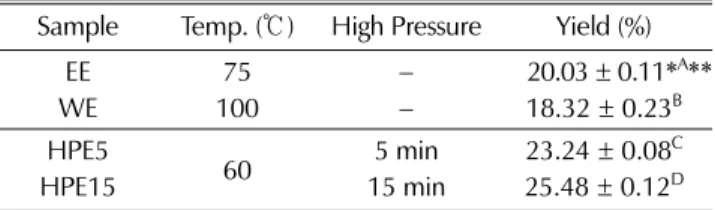 Table 1. Yield of Curcuma longa L. leaves by extraction condition.
