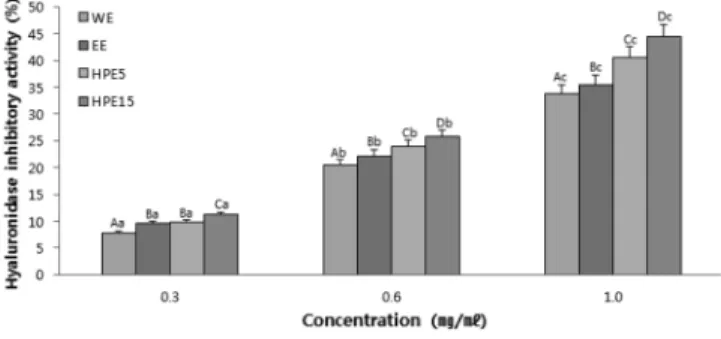 Fig. 2. Hyaluronidase inhibitory activity of the Curcuma longa L. leaves by different extraction pocess