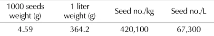 Table 1. Seed quality of P. japonicum used in this experiment.