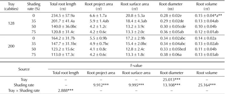 Table 6. Percentage (%) total root length by different root diameter classes of Peucedanum japonicum seedlings by container volume and shading rates.
