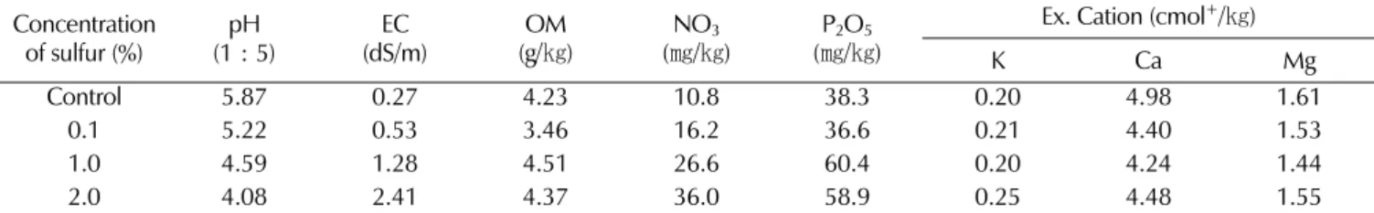 Table 3. Changes of soil pH and EC by the concentration of sulfur treatment before sowing in ginseng nursery.
