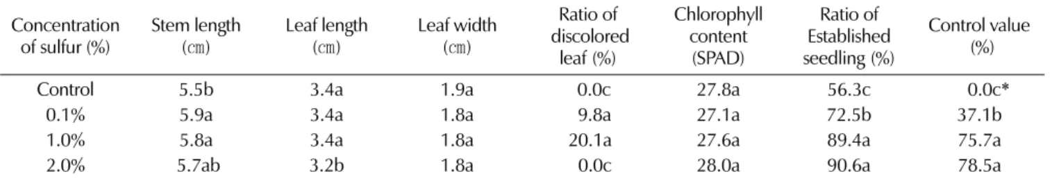 Table 4. Growth characteristics of the aerial part of seedling by the concentration of sulfur irrigated before sowing in ginseng nursery.