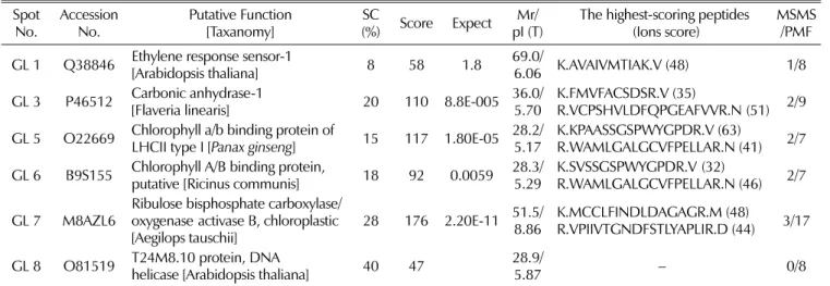 Table 2. Proteins identified by LC-MS/MS.