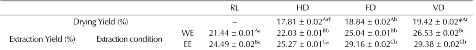 Fig. 1. Cytotoxicity of the Curcuma longa L. by different dried condition. Mean value ± SE from triplicate separated experiments are shown.