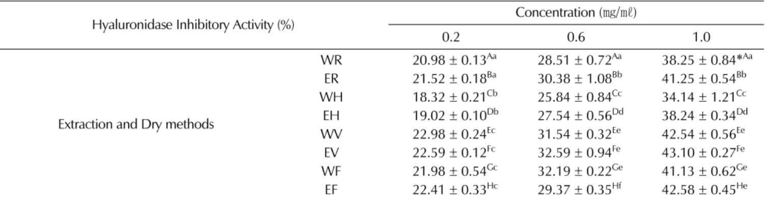 Table 2. Hyaluronidase inhibitory activity of the extracts of Curcuma longa L. by different dried methods.