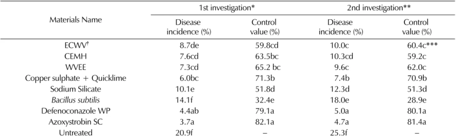 Table 3. Control effect of eco-friendly organic materials against Anthracnose in 2013.