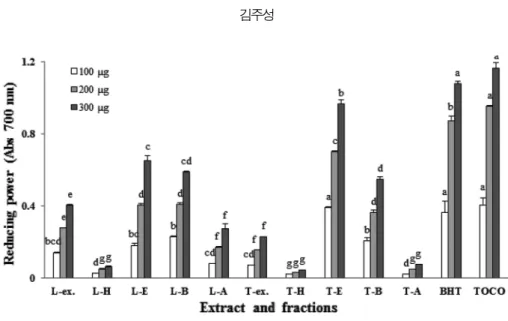Table 2. Correlation coefficients among the free radical scavenging activity, reducing power, α-glucosidase inhibition activity and total phenolic content of Maesa japonica (Thunb.) extract and its fractions.