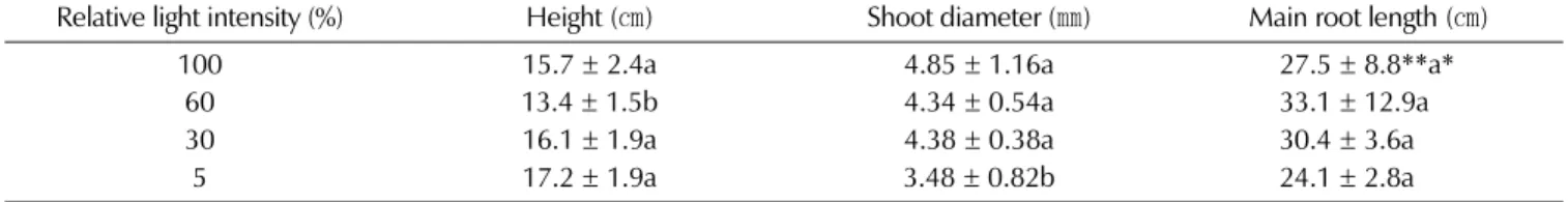 Table 3. Effects of relative light intensity on fresh weight and dry weight of Parasenecio firmus.