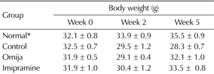 Fig. 2. Effect  of  Schisandra chinensis water extract (Omija) on the sucrose preference test
