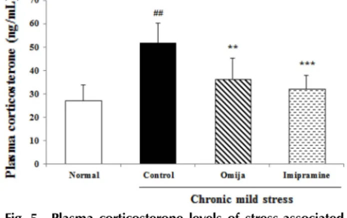 Fig. 5. Plasma corticosterone levels of stress-associated hormone on normal and CMS groups after 5 weeks