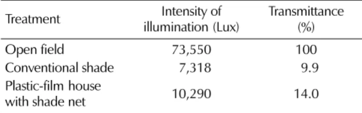 Table 3. Water moisture content of ginseng field by shade type and mulching  materials at March to October from 2006 to 2010.