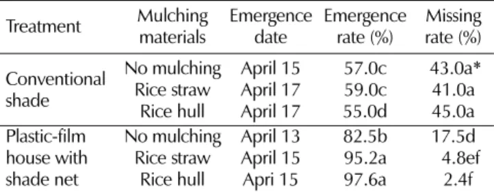 Table 6. The date and rate of withering leaf in 6-year-old ginseng by shade type and mulching materials.