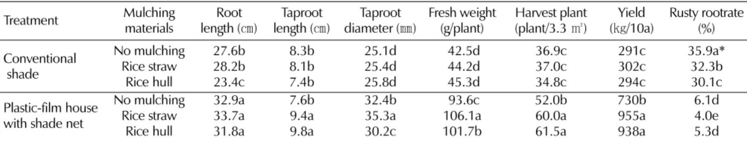 Table 8. The growth of underground part in 6-year-old ginseng by shade type  and mulching materials.