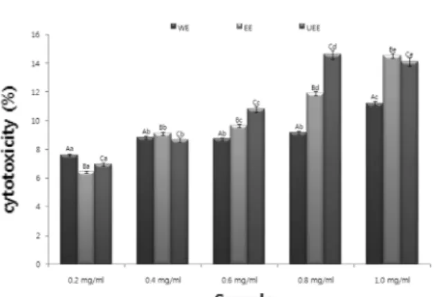 Fig.  2. Collagen production of the Aronia melanocarpa extracts by different extraction process