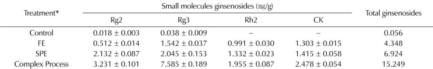Fig. 2. Conversion pattern of low molecules ginsenosides from large molecules by steaming extraction process