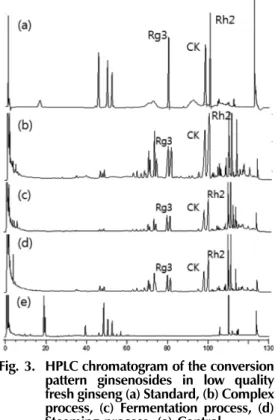 Fig. 3. HPLC chromatogram of the conversion pattern ginsenosides in low quality fresh ginseng (a) Standard, (b) Complex process, (c) Fermentation process, (d) Steaming process, (e) Control.