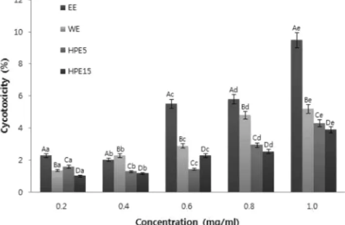 Table 1. Yield of Curcuma longa L. leaves extracts by extraction condition.