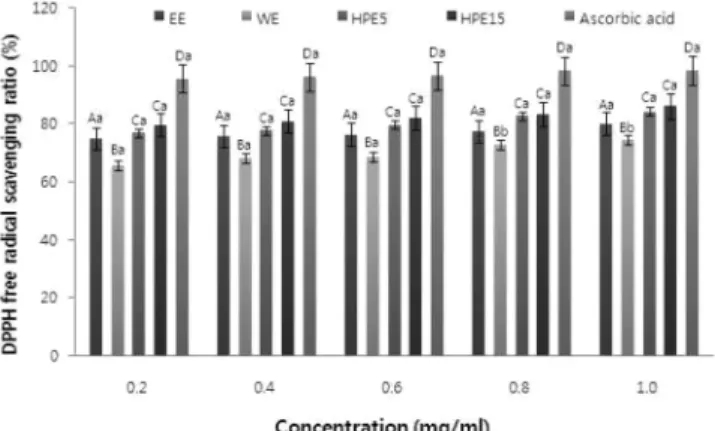 Table 2. Total phenolic and flavonoid contents of Curcuma longa L. leaves extracts according to different extraction processes.