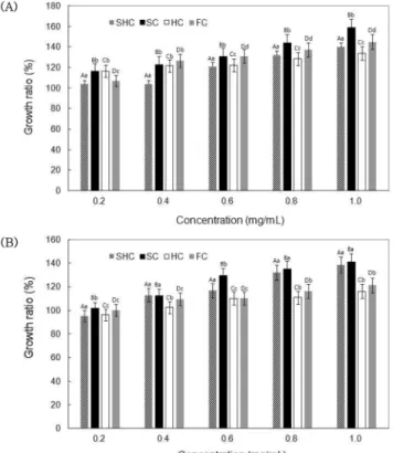 Table 1. Total polyphenol contents of extracts of Codonopsis laceoloata according to different extraction processes.