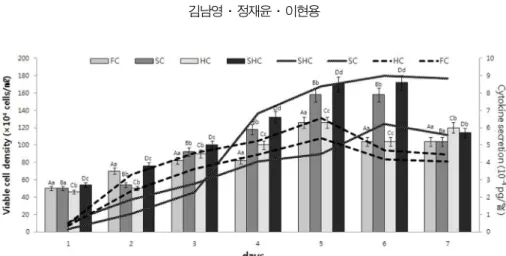 Fig. 3 은  위의  농도별  시료  첨가에  의한  면역세포  생육  실 험의 유의성을 감안하여 0.5 ㎎/㎖ 의  농도의  시료를 첨가  후 T cell 과 B cell의 생육을  7일 동안 배양 날짜별로 측정한 결 과이다