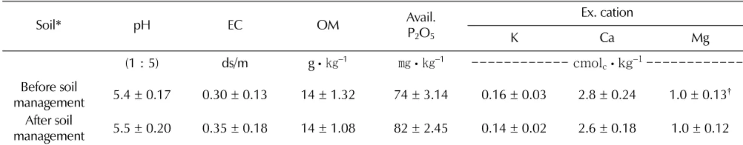 Table 1. Chemical properties of before and after the management of preplant paddy-converted soils.