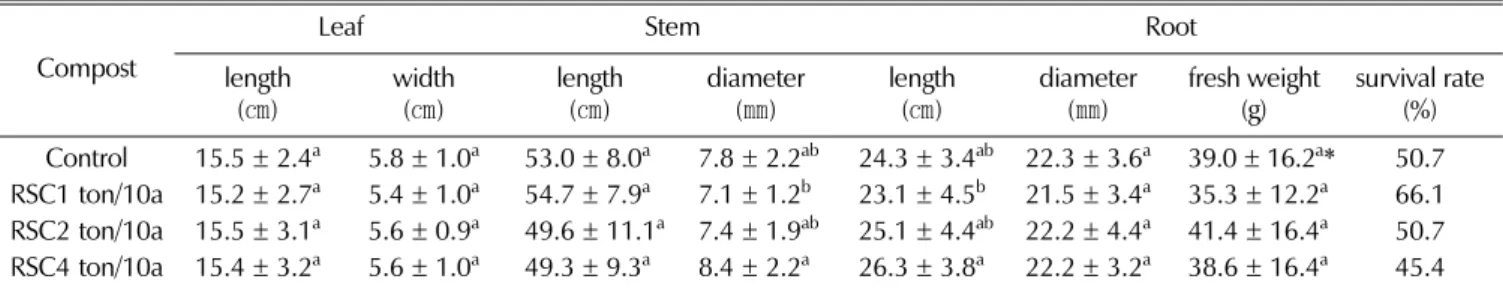 Table 3. Characteristics of 6 years ginseng growth and survival rate by application of rice straw compost.
