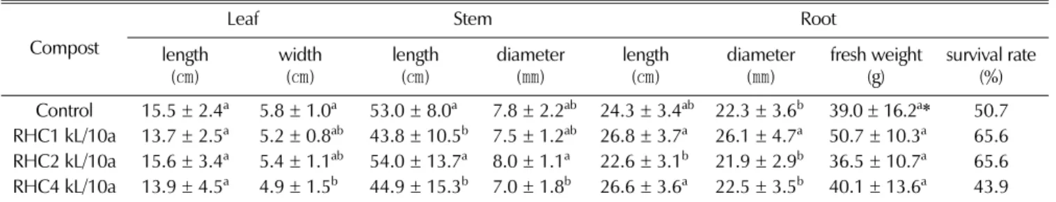 Table 6. Characteristics of 6 years ginseng growth and survival rate by application of press cake.