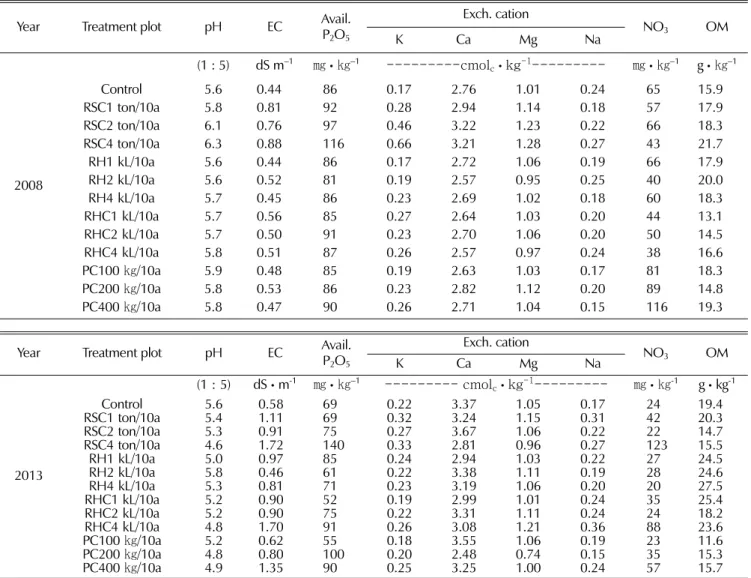 Table 7. The Chemical properties of paddy-converted field by application of decomposing plant residues.