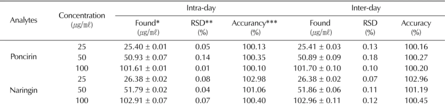 Table 4. Recovery of poncirin and naringin by standard addition method.