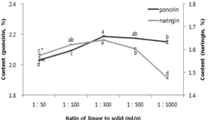 Fig.  4. Contents of poncirin and naringin extracted by various sample versus solvent ratio (g/㎖)