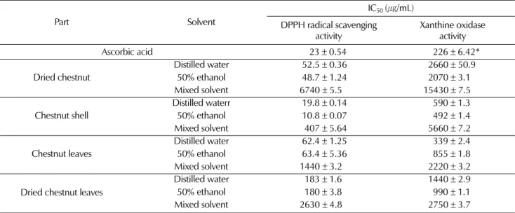 Table 3 과 같이, 건율과 율피, 율엽, 건율엽추출물은 농도의존 적으로 xanthine oxidase 활성을  억제하였으며 DPPH radical  소거능 결과와 유사한 경향을 보였다  (p &lt; 0.05)