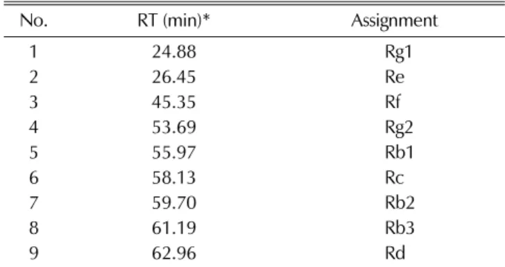 Figure 2 (A and B) show the PLS-DA score plots (PLS component 1 and PLS component 2) derived from the HPLC chromatogram data
