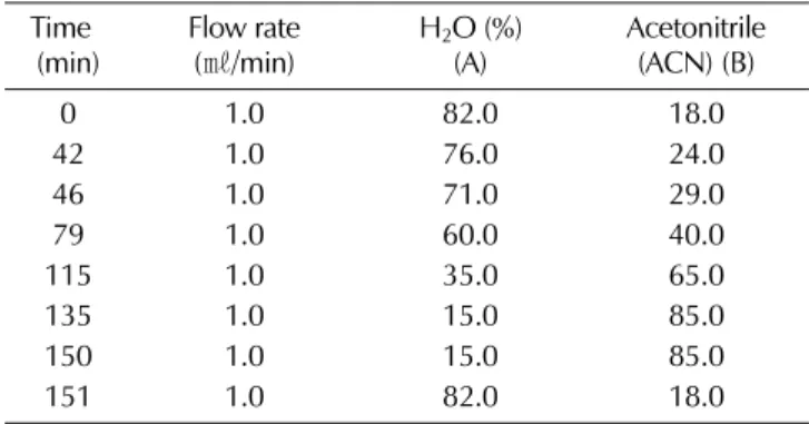 Table 1. HPLC solvent conditions for ginsenoside profile reaffirmed.