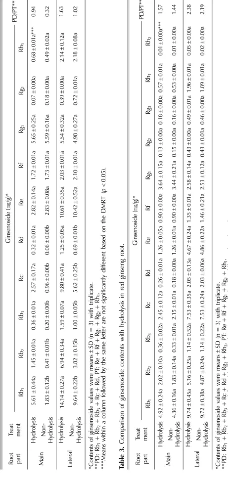 Table 2. Comparison of ginsenoside contents with hydrolysis in 6-year old fresh ginseng root part