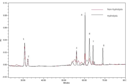 Fig. 4. Comparison of total ginsenoside contents in inside part of main root and ages by hydrolysis (A; non-hydrolysis, B;