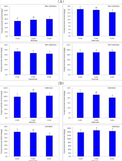 Fig. 5. Comparison of total ginsenoside content in roots and ages by hydrolysis (A; non-hydrolysis, B; hydrolysis)