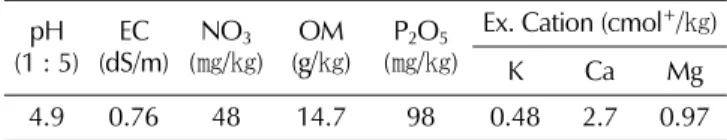 Table 2. Soil chemical properties in the experiment field  of upland soil. pH (1 : 5) EC (dS/m) (g/㎏)OM P 2 O 5 (㎎/㎏)