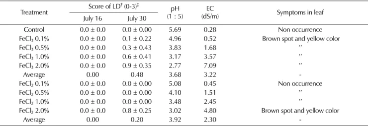 Table 5. Effect of the irrigation of ferric and ferrous iron solution on brown-colored symptom (leaf discoloration) of 6-year-old ginseng.