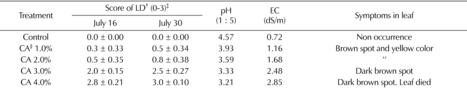 Table 8. Inorganic matter contents of leaf in 6-year-old ginseng, Yeonpoon by irrigating iron and citric acid solution.