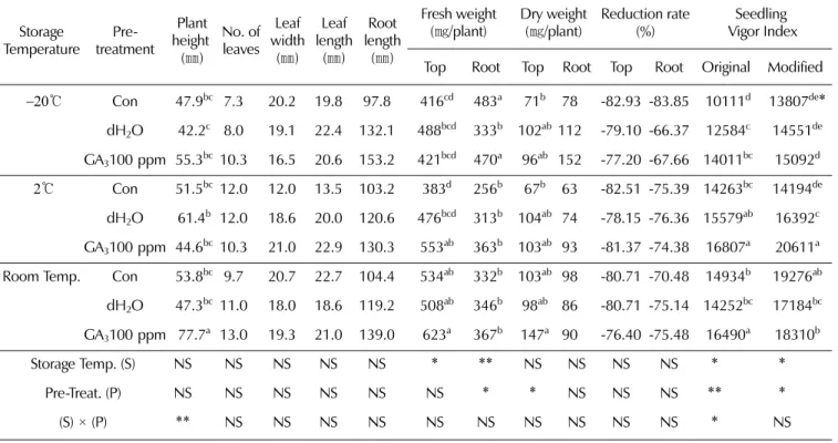 Table 3. Effects of seed storage temperature and pre-treatment on the seedling quality of T
