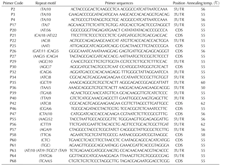 Table 3. List of primer used in EST-SSR analysis. 