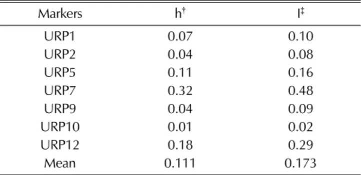 Table 5. Genetic diversity within 11 Korean ginseng cultivars and 20 breeding lines.  Markers h † I ‡ URP1 0.07 0.10  URP2 0.04 0.08  URP5 0.11 0.16  URP7 0.32 0.48  URP9 0.04 0.09  URP10 0.01 0.02  URP12 0.18 0.29  Mean 0.111 0.173 