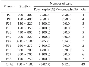 Table 7. EST-SSR primers amplifying polymorphic bands among 11 Korean ginseng cultivars and 20 breeding lines and their marker information.