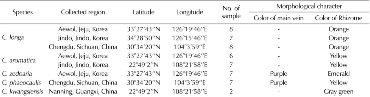 Table 1. Curcuma 52 germplasm lines used in this study for AFLP analysis.