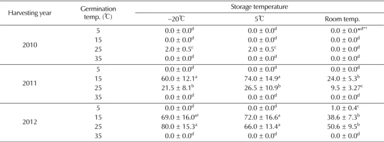 Fig. 3. Germinating features of seed in germination tem- tem-perature of 25 ℃ by storage period and storage  tem-perature in A