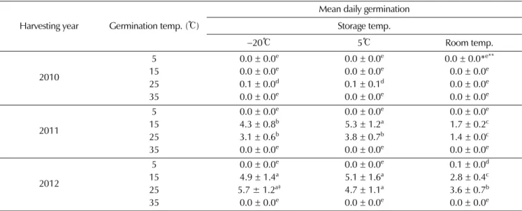 Fig. 5. Mean germination time of seed by germination temperature, storage temperature and storage period in  A