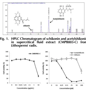 Fig. 2. Cell viability of SW1353 chondrosarcoma cells, treated with CMPB803-C, shikonin and acetylshikonin