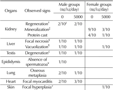 Table 10. Result of Toxicity test by weight-based classification in SD rats administrated orally with the hot water extract of Astragalus membranaceus aboveground parts for 90 days.